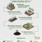 Compostaje empresarial: gestión técnica de residuos orgánicos | Hazwat