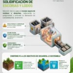 Encapsulación y solidificación de escorias y lodos | Hazwat