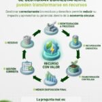 Valorización de residuos y desechos: de problema a recurso | Hazwat
