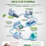 Gestión de desechos químicos: manejo seguro y responsable | Hazwat