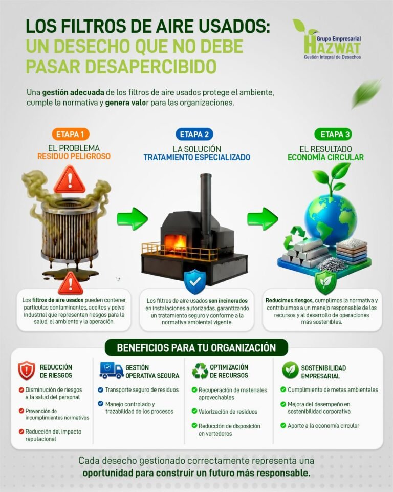 Filtros de aire usados: gestión segura | Hazwat