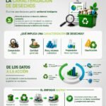 Caracterización de desechos para gestión eficiente | Hazwat